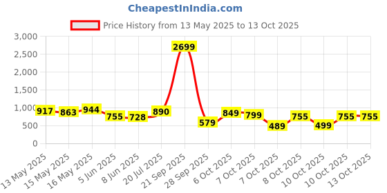 myntra.com Vishudh Women Turquoise Blue & Grey Printed Kurta With Trousers & Dupatta vishudh Price History Graph from 13 May 2025 to 12 Oct 2025