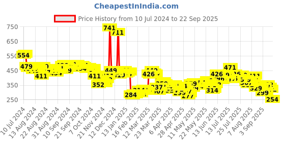 myntra.com Vishudh Women Turquoise Blue & Maroon Printed Tunic vishudh Price History Graph from 10 Jul 2024 to 22 Sep 2025