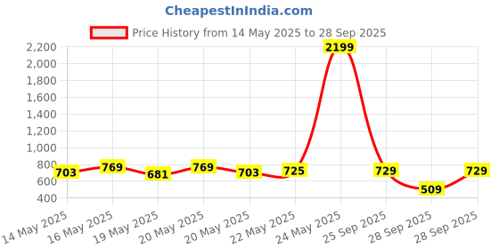 myntra.com Vishudh Women Turquoise Blue & Navy Blue Printed Kurta with Palazzos vishudh Price History Graph from 14 May 2025 to 28 Sep 2025