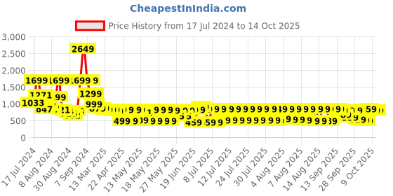 myntra.com Vishudh Women Turquoise Blue & Pink Ethnic Motifs Kurta with Palazzos & With Dupatta vishudh Price History Graph from 17 Jul 2024 to 13 Oct 2025