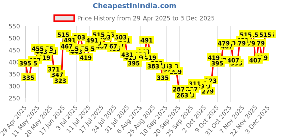 myntra.com Vishudh Women Turquoise Blue & Red Printed A-Line Kurta vishudh Price History Graph from 29 Apr 2025 to 1 Dec 2025