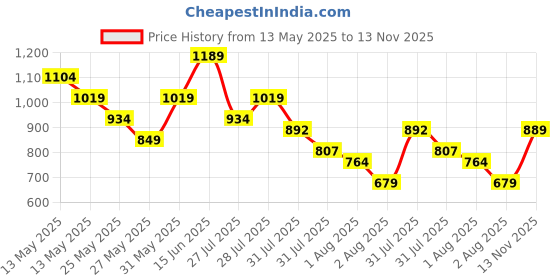 myntra.com Vishudh Women Turquoise Blue & Red Printed Kurta with Palazzos vishudh Price History Graph from 13 May 2025 to 13 Nov 2025