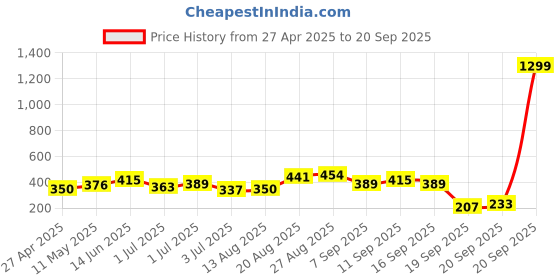 myntra.com Vishudh Women Turquoise Blue & Silver-Toned Ethnic Motifs Printed Keyhole Neck Kurta vishudh Price History Graph from 27 Apr 2025 to 20 Sep 2025