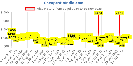 myntra.com Vishudh Women Turquoise Blue Floral Embroidered Regular Thread Work Kurta with Palazzos vishudh Price History Graph from 17 Jul 2024 to 18 Nov 2025