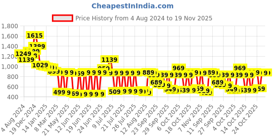 myntra.com Vishudh Women Turquoise Blue Floral Kurta with Palazzo and Dupatta vishudh Price History Graph from 4 Aug 2024 to 19 Nov 2025