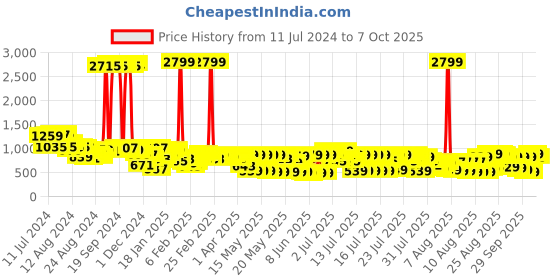 myntra.com Vishudh Women Turquoise Blue Floral Printed Kurta Trouser With Dupatta vishudh Price History Graph from 11 Jul 2024 to 4 Oct 2025
