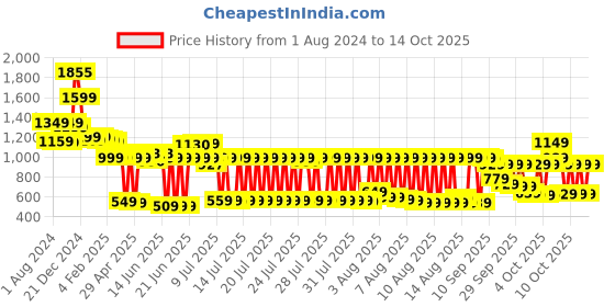myntra.com Vishudh Women Turquoise Blue Printed Kurta with Palazzo & Dupatta vishudh Price History Graph from 1 Aug 2024 to 14 Oct 2025