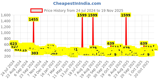 myntra.com Vishudh Women White & Black Geometric Printed Kurta vishudh Price History Graph from 24 Jul 2024 to 19 Nov 2025