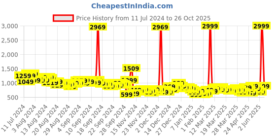 myntra.com Vishudh Women White & Black Printed Regular Pure Cotton Kurta with Palazzos & With Dupatta vishudh Price History Graph from 11 Jul 2024 to 26 Oct 2025