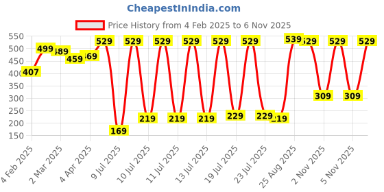 myntra.com Vishudh Women White & Black Yoke Design A-Line Kurta vishudh Price History Graph from 4 Feb 2025 to 5 Nov 2025