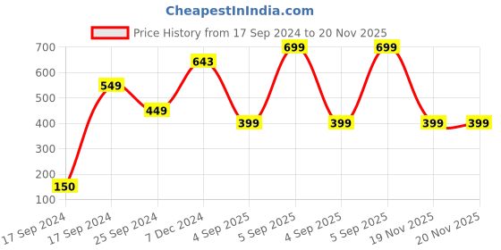 myntra.com Vishudh Women White & Green Printed Cotton Dupatta vishudh Price History Graph from 17 Sep 2024 to 19 Nov 2025