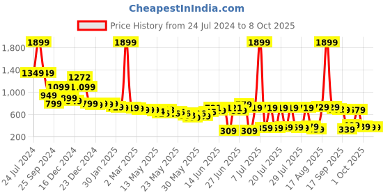myntra.com Vishudh Women White & Grey Ethnic Motifs Printed Kurta with Palazzos vishudh Price History Graph from 24 Jul 2024 to 8 Oct 2025