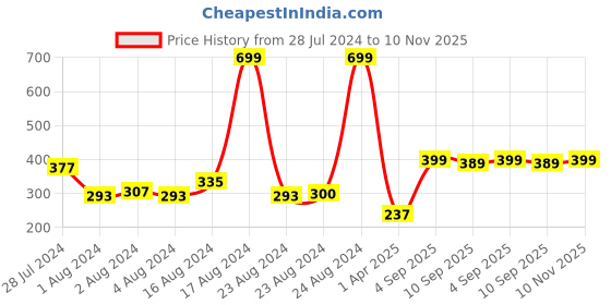 myntra.com Vishudh Women White & Mauve Printed Pure Cotton Dupatta vishudh Price History Graph from 28 Jul 2024 to 10 Nov 2025