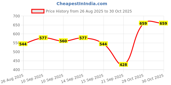 myntra.com Vishudh Women White & Navy Blue Striped Straight Kurta vishudh Price History Graph from 26 Aug 2025 to 30 Oct 2025
