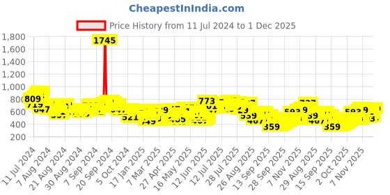 myntra.com Vishudh Women White & Pink Printed A-Line Kurta vishudh Price History Graph from 11 Jul 2024 to 30 Nov 2025