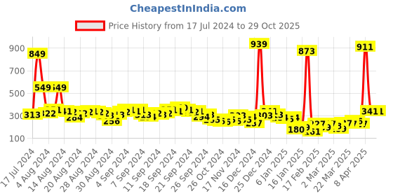 myntra.com Vishudh Women White & Purple Floral Printed Ethnic Palazzos vishudh Price History Graph from 17 Jul 2024 to 29 Oct 2025