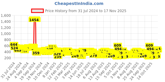 myntra.com Vishudh Women White & Red Ethnic Motifs Printed Kurta vishudh Price History Graph from 31 Jul 2024 to 17 Nov 2025