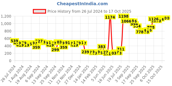myntra.com Vishudh Women White Colourblocked Ethnic Open Toe Flats vishudh Price History Graph from 26 Jul 2024 to 17 Oct 2025