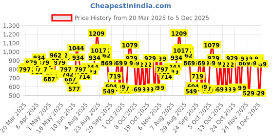 myntra.com Vishudh Women White Embroidered Regular Kurta with Palazzos vishudh Price History Graph from 20 Mar 2025 to 5 Dec 2025