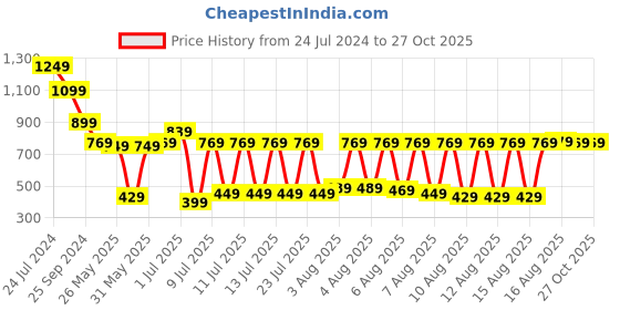 myntra.com Vishudh Women White Ethnic Maxi Dress vishudh Price History Graph from 24 Jul 2024 to 27 Oct 2025