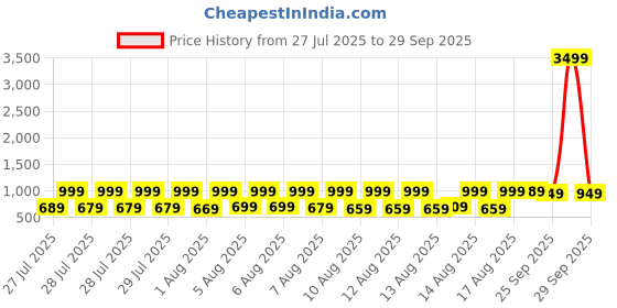 myntra.com Vishudh Women White Ethnic Motifs Embroidered Kurta with Palazzos & Dupatta vishudh Price History Graph from 27 Jul 2025 to 29 Sep 2025