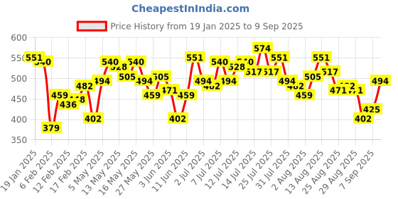 myntra.com Vishudh Women White Printed A-Line Kurta vishudh Price History Graph from 19 Jan 2025 to 9 Sep 2025