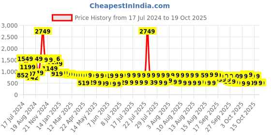 myntra.com Vishudh Women White Printed High-Low Kurta With Dhoti Pants vishudh Price History Graph from 17 Jul 2024 to 17 Oct 2025