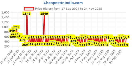 myntra.com Vishudh Women White Printed Tunic vishudh Price History Graph from 17 Sep 2024 to 24 Nov 2025
