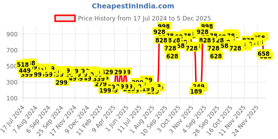 myntra.com Vishudh Women White Solid Open Toe Flats vishudh Price History Graph from 17 Jul 2024 to 5 Dec 2025