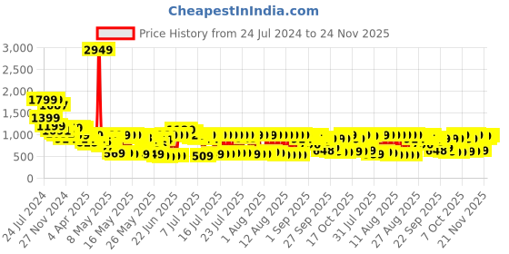myntra.com Vishudh Women Woven Design Chanderi Cotton Kurta Set vishudh Price History Graph from 24 Jul 2024 to 24 Nov 2025