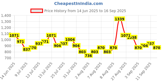 myntra.com Vishudh Women Woven Design Pure Cotton Kurta Set vishudh Price History Graph from 14 Jun 2025 to 16 Sep 2025