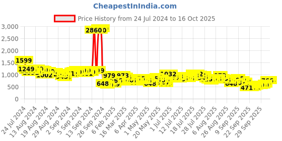 myntra.com Vishudh Women Woven Design Pure Cotton Kurta with Palazzo and Dupatta vishudh Price History Graph from 24 Jul 2024 to 16 Oct 2025
