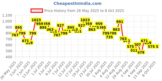 myntra.com Vishudh Women Woven Design Self Design Kurta with Palazzo & Dupatta vishudh Price History Graph from 26 May 2025 to 8 Oct 2025