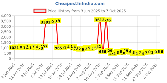 myntra.com Vishudh Women Yellow Abstract Printed Regular Kurta with Palazzos & With Dupatta vishudh Price History Graph from 3 Jun 2025 to 5 Oct 2025