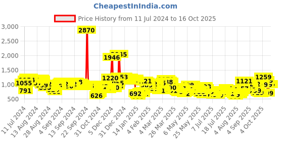 myntra.com Vishudh Women Yellow & Grey Ethnic Motifs Kurta with Trouser and Jacket vishudh Price History Graph from 11 Jul 2024 to 16 Oct 2025