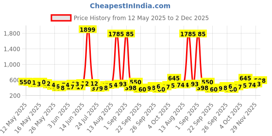 myntra.com Vishudh Women Yellow & Grey Printed A-Line Kurta vishudh Price History Graph from 12 May 2025 to 29 Nov 2025