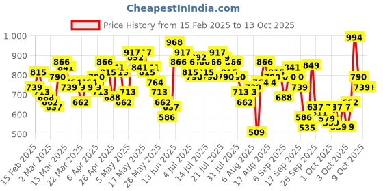 myntra.com Vishudh Women Yellow & Off-White Printed Kurta with Palazzos vishudh Price History Graph from 15 Feb 2025 to 13 Oct 2025