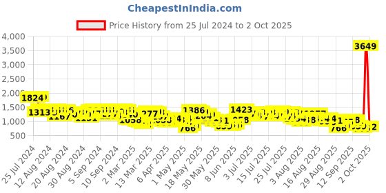 myntra.com Vishudh Women Yellow & Off-White Printed Kurta with Trousers & Dupatta vishudh Price History Graph from 25 Jul 2024 to 2 Oct 2025