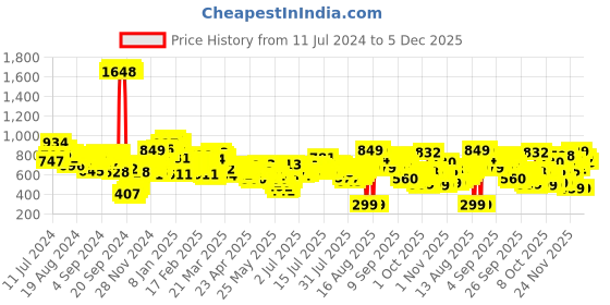 myntra.com Vishudh Women Yellow & Off White Striped Pathani Kurta vishudh Price History Graph from 11 Jul 2024 to 4 Dec 2025