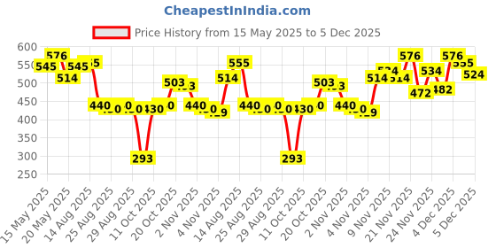 myntra.com Vishudh Women Yellow & Off-White Striped Straight Kurta vishudh Price History Graph from 15 May 2025 to 5 Dec 2025