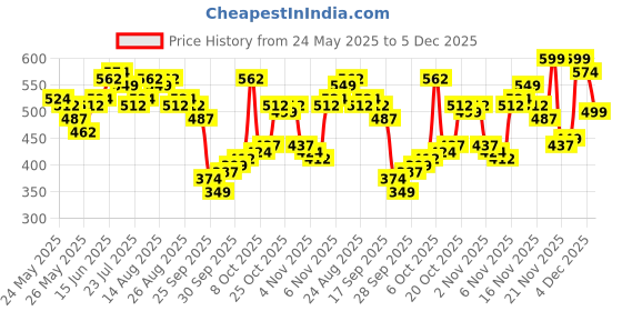 myntra.com Vishudh Women Yellow & Pink Embroidered Yoke Design Straight Kurta vishudh Price History Graph from 24 May 2025 to 5 Dec 2025
