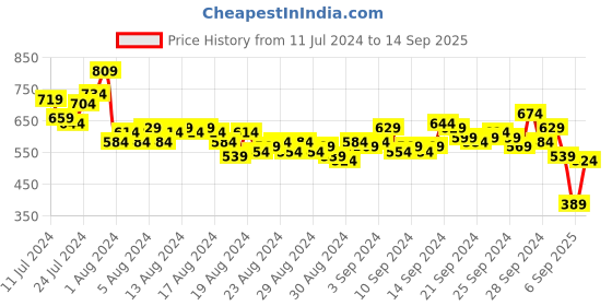 myntra.com Vishudh Women Yellow & Pink Floral Embroidered Kurta vishudh Price History Graph from 11 Jul 2024 to 14 Sep 2025