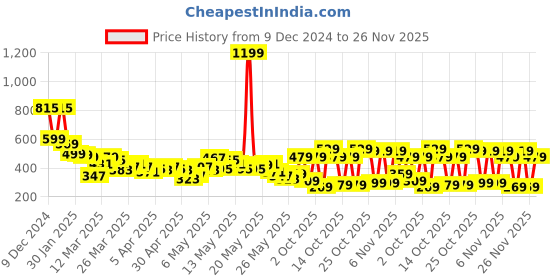 myntra.com Vishudh Women Yellow & Pink Printed Tunic vishudh Price History Graph from 9 Dec 2024 to 26 Nov 2025
