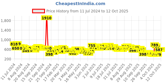 myntra.com Vishudh Women Yellow & Red Floral Printed Regular Kurta with Palazzos vishudh Price History Graph from 11 Jul 2024 to 11 Oct 2025