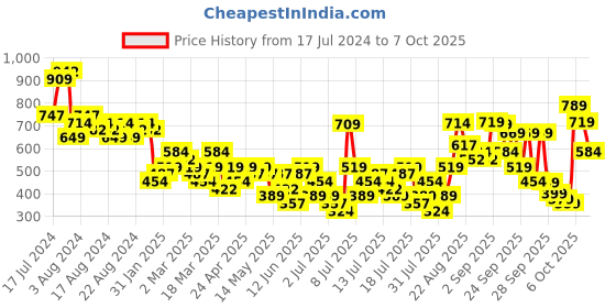 myntra.com Vishudh Women Yellow & Red Printed A-Line Kurta vishudh Price History Graph from 17 Jul 2024 to 7 Oct 2025