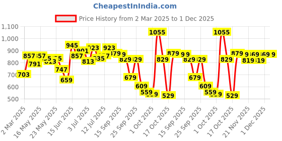 myntra.com Vishudh Women Yellow & Red Printed Kurta with Palazzos vishudh Price History Graph from 2 Mar 2025 to 1 Dec 2025