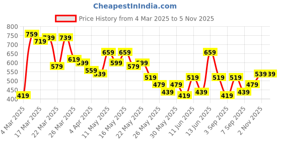 myntra.com Vishudh Women Yellow & Red Printed Straight Kurta vishudh Price History Graph from 4 Mar 2025 to 3 Nov 2025