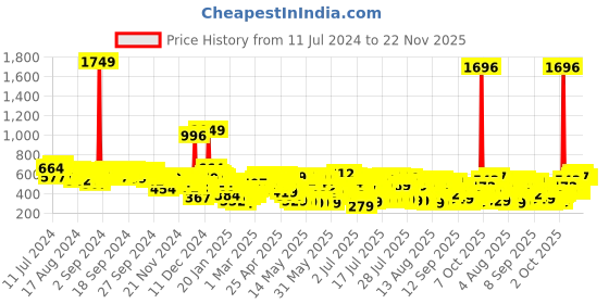 myntra.com Vishudh Women Yellow & Silver Ethnic Motifs Printed Flared Palazzos vishudh Price History Graph from 11 Jul 2024 to 22 Nov 2025