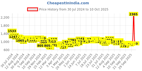 myntra.com Vishudh Women Yellow & Silver-Toned Printed Kurta with Palazzos & Dupatta vishudh Price History Graph from 30 Jul 2024 to 10 Oct 2025