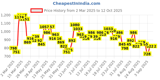 myntra.com Vishudh Women Yellow & White Floral Printed Regular Kurta With Trousers & Dupatta vishudh Price History Graph from 2 Mar 2025 to 11 Oct 2025